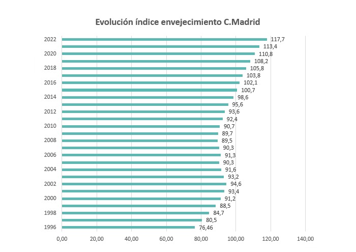 Envejecimiento COmunidad Madrid 2022