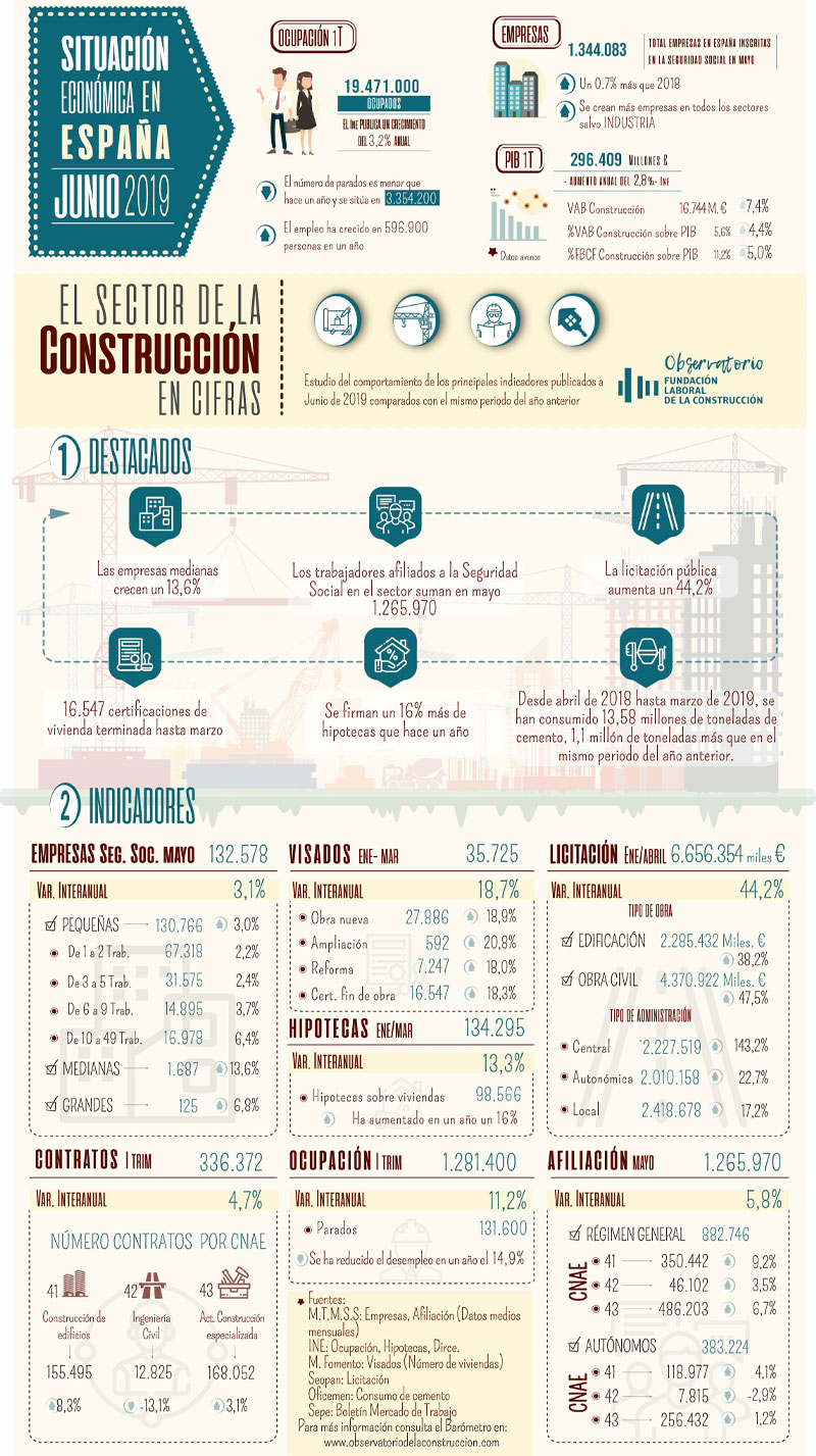 Gráfico construcción sector