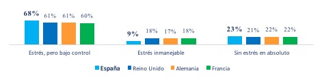 Estrés por países