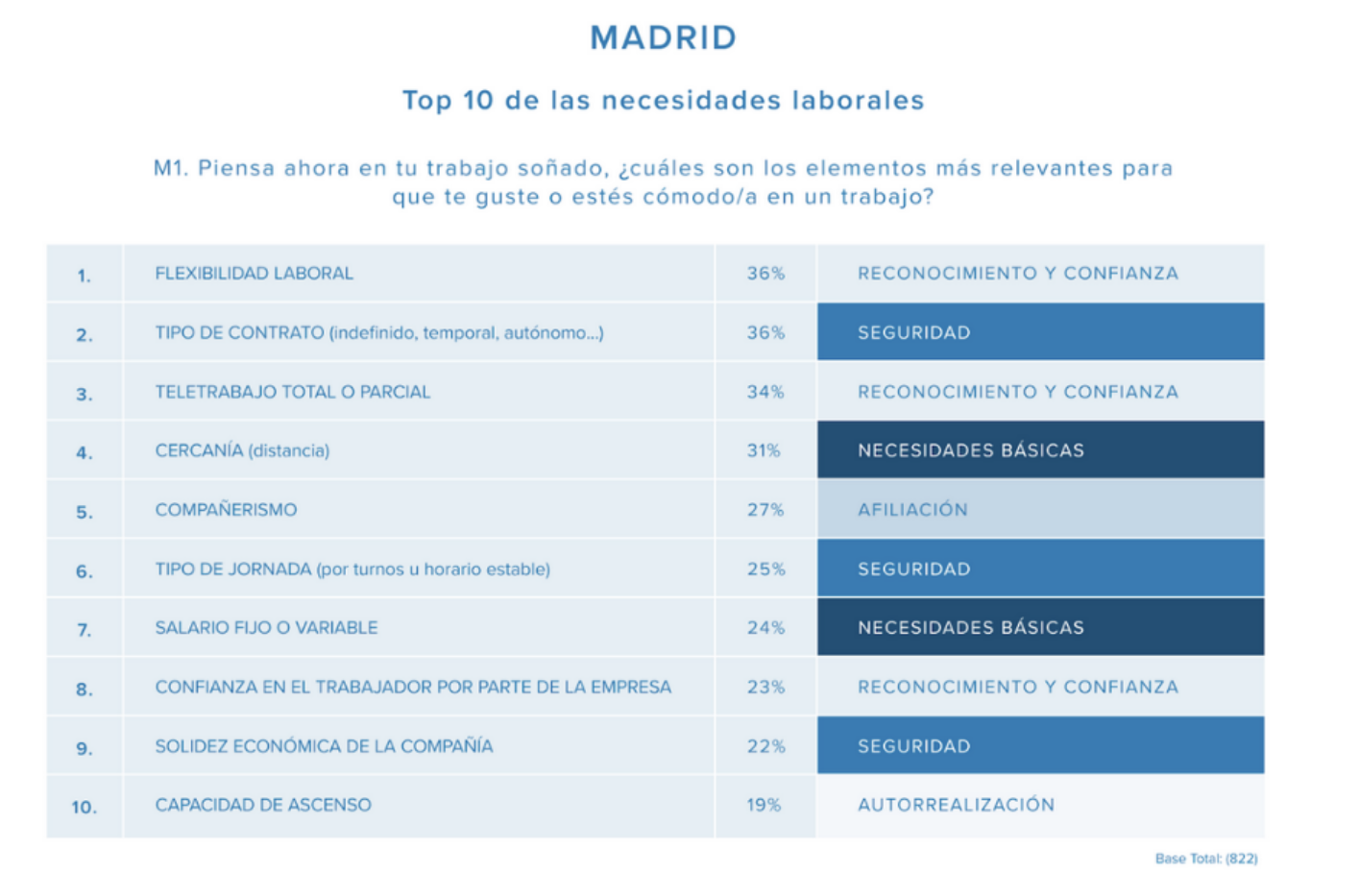 Estudio Infojobs Madrid