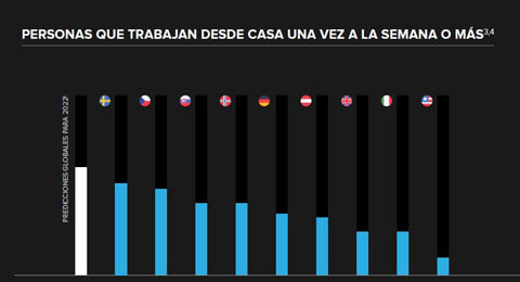 El 35% de los españoles accedería a una reducción de sueldo por tener más flexibilidad