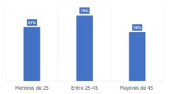 grafico teletrabajo por edad randstat