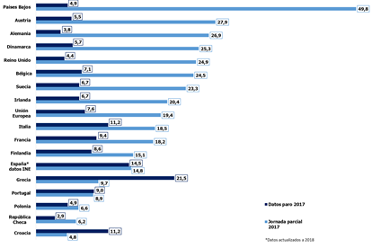 Gráfico tiempo parcial 2