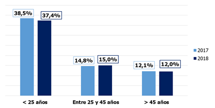 Gráfico tiempo parcial 3