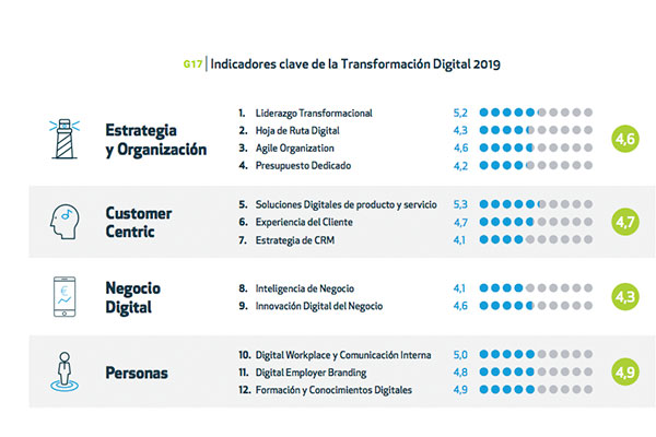 Indicadores Madurez Digital