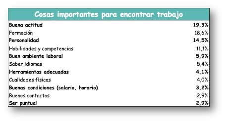 claves para encontrar trabajo niños españa