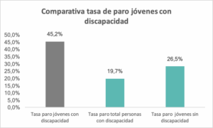 comparativa paro jovenes con discapacidad 3