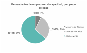 demandantes de empleo con discapacidad 2