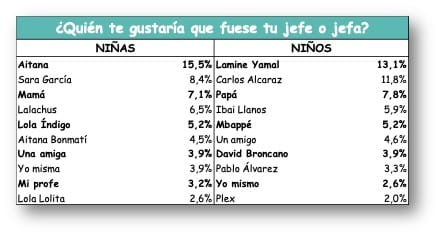 jefe preferido españa aitana lamine yamal niños