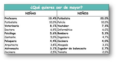 que quieres ser de mayor encuesta adecco niños españa