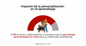impacto personalizacion aprendizaje