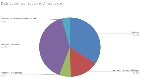 Gráfico