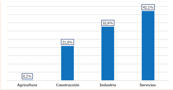 Gráfico