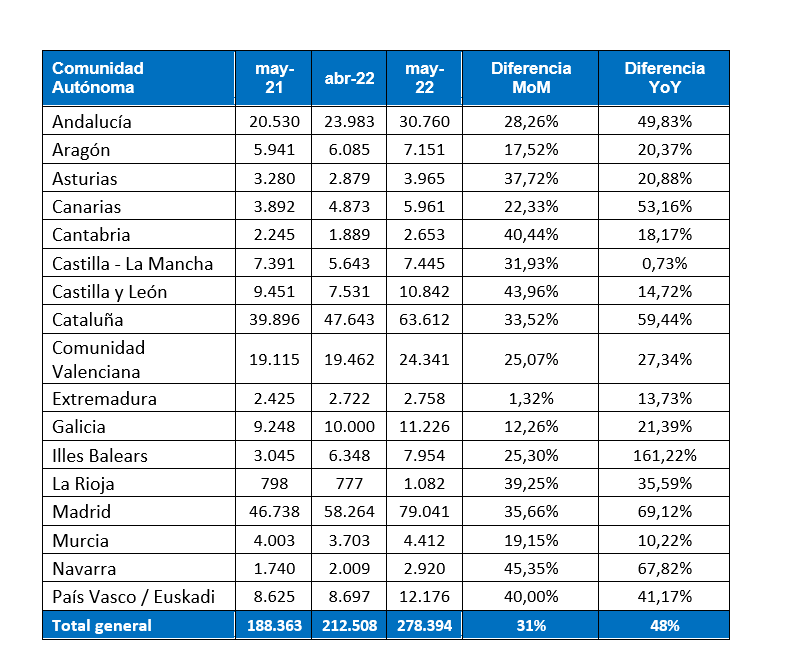 Comunidades Autónomas