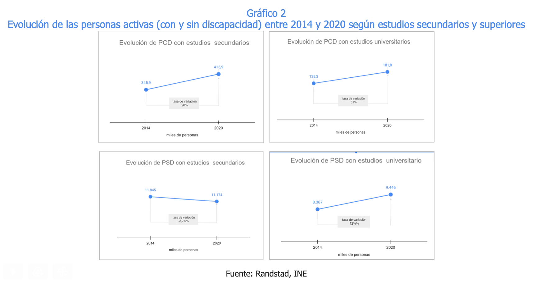 Gráfico 2