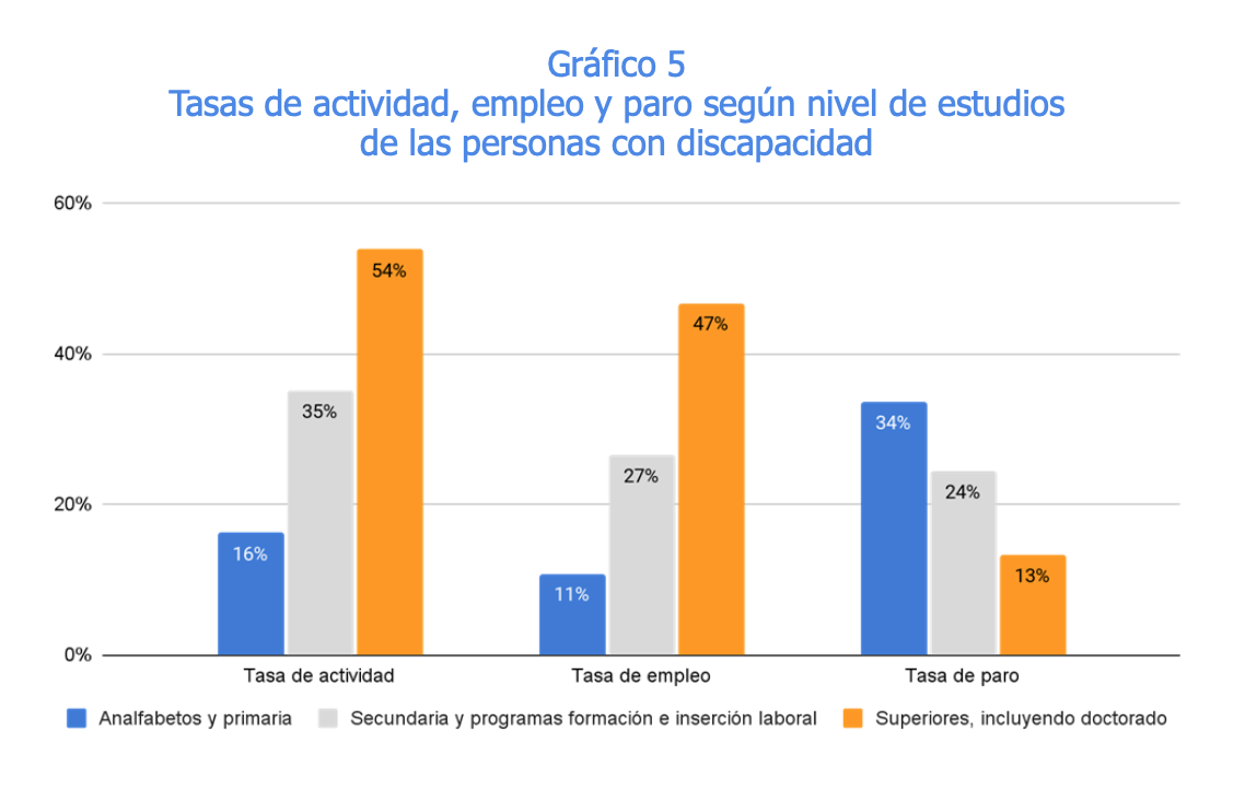 Gráfico 5