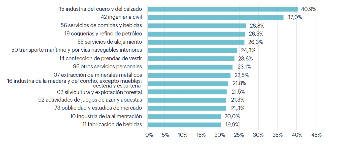 Gráfico