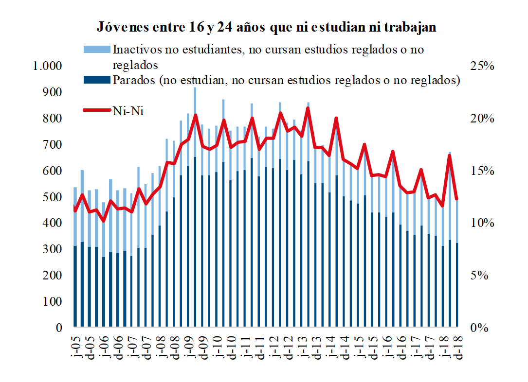 Gráfico 3 ASEMPLEO jovenes