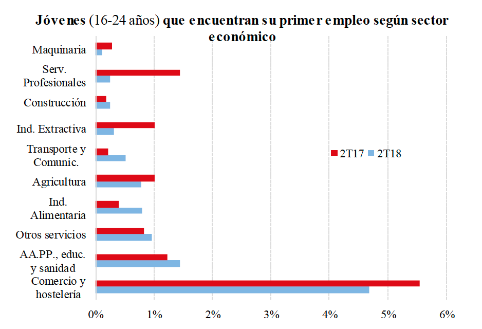 Gráfico 2 ASEMPLEO jovenes