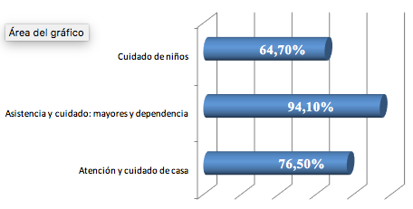 Gráfico 2