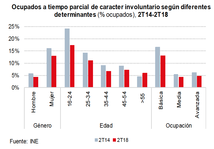 Ocupados tiempo parcial