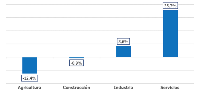 Gráfico