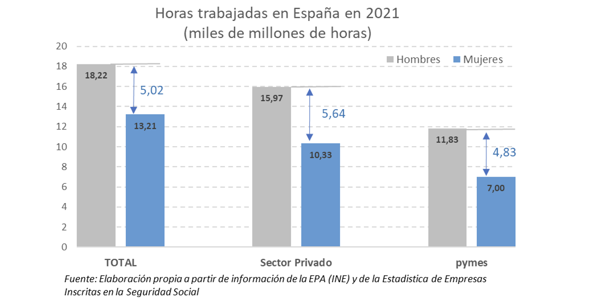 Horas trabajadas en España 2021