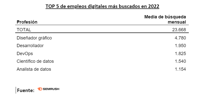 Cinco empleos digitales más buscados