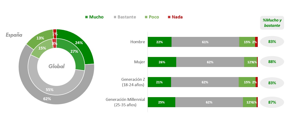 Encuesta sostenibilidad millenials 2022