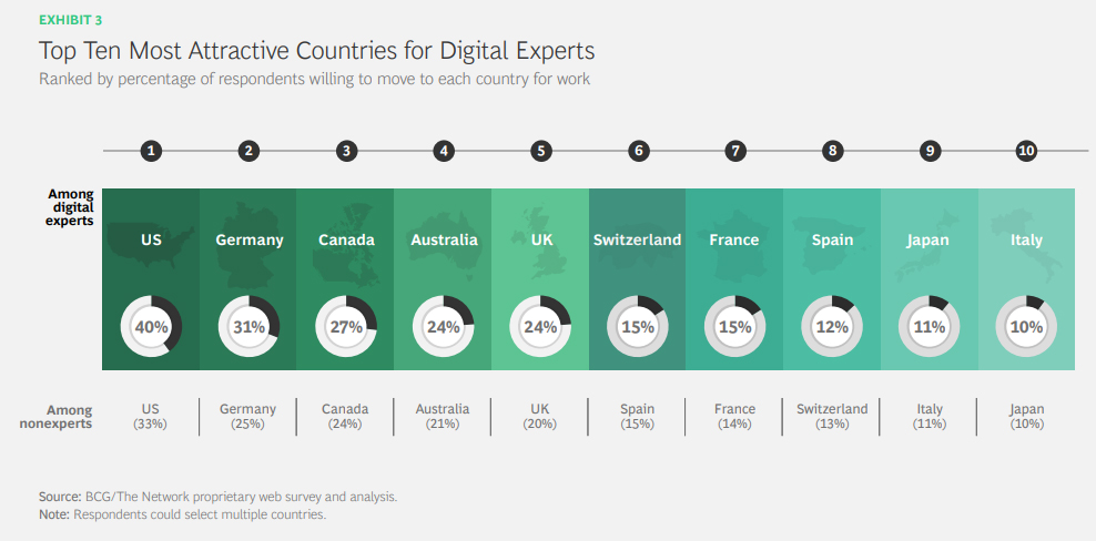 Top 10 countries digital