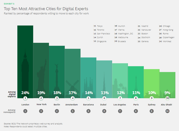 Top 10 cities digital