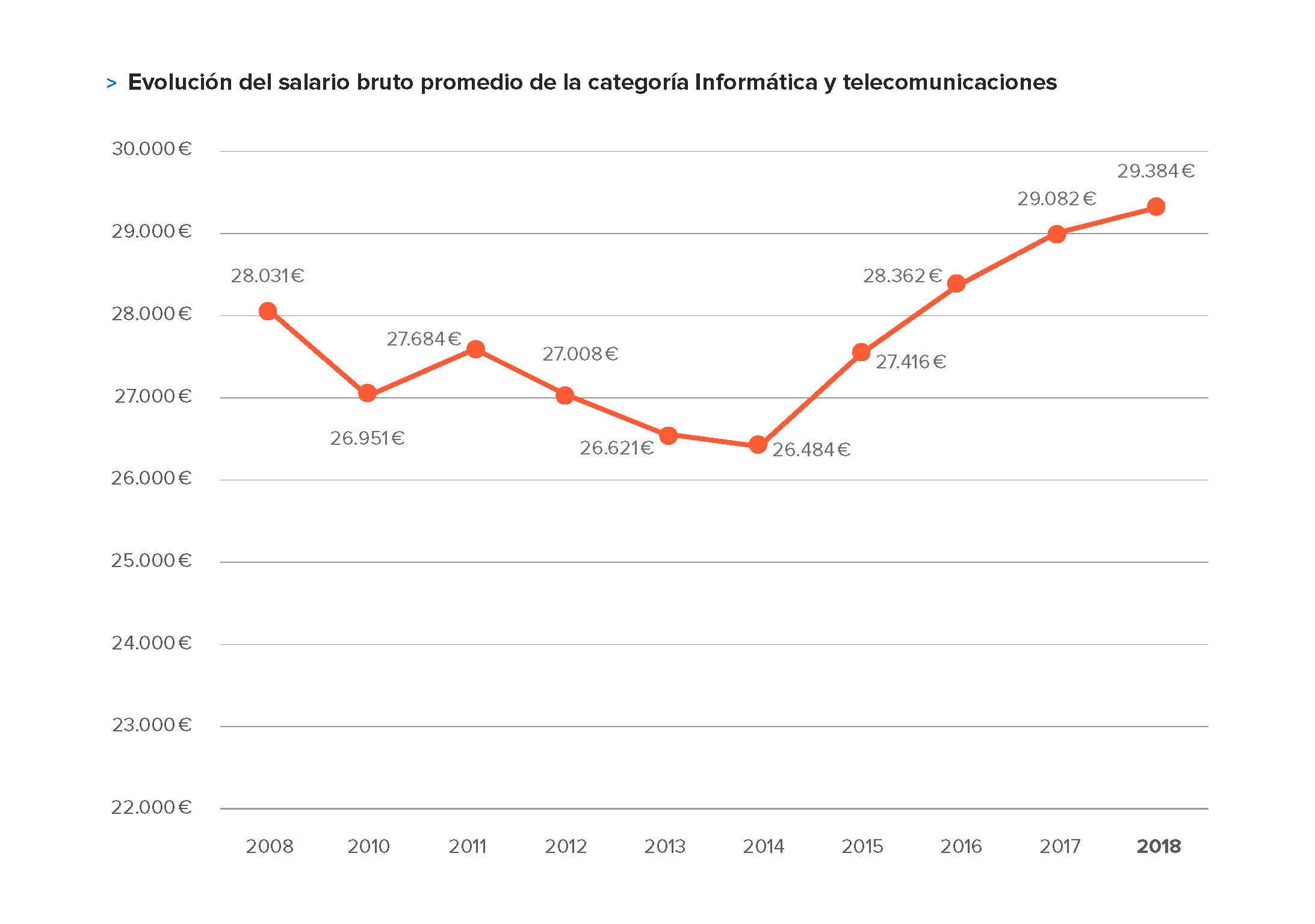 Salario informatica y comunicacion