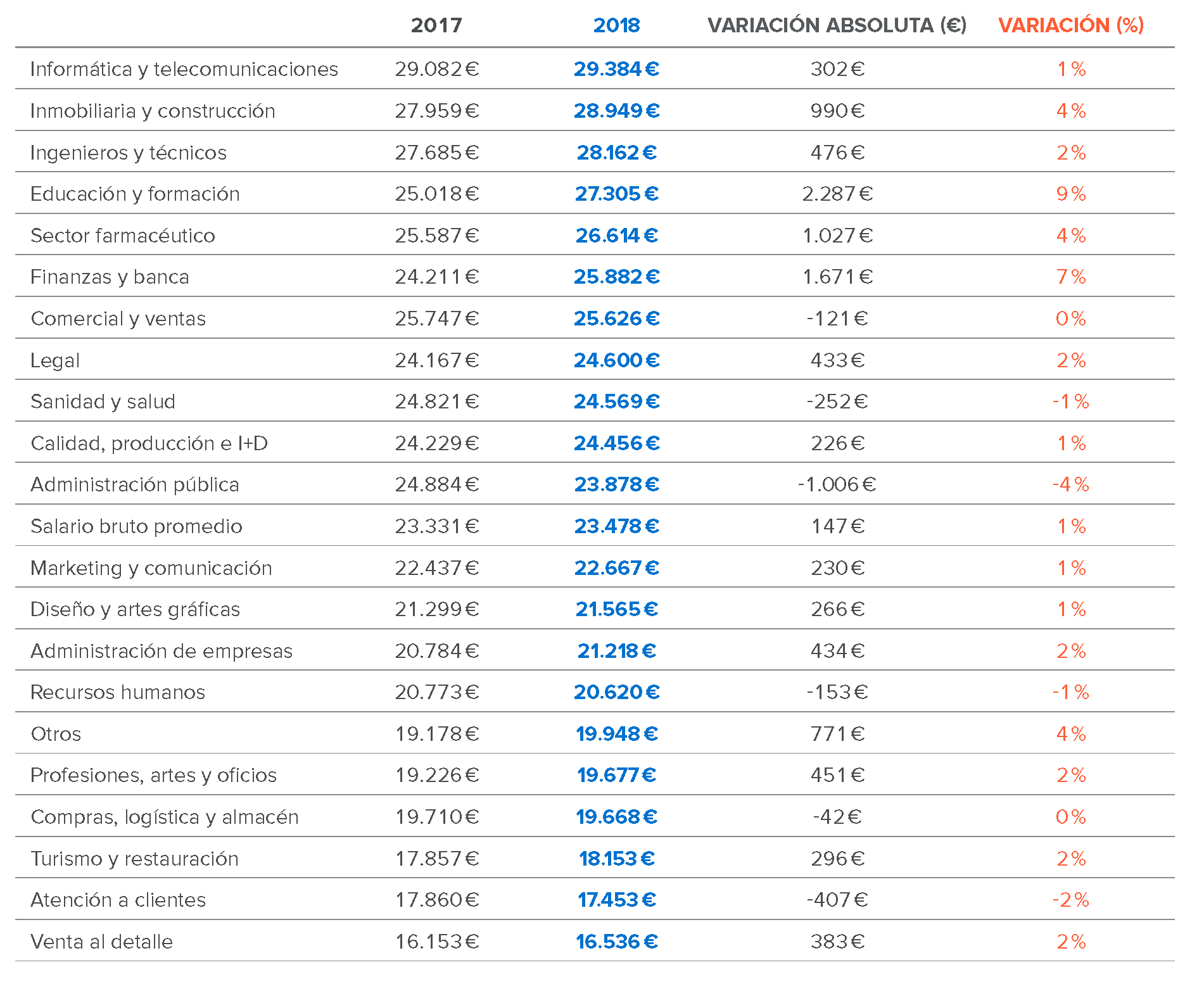 Tabala salario por trabajo