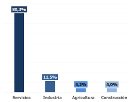 Gráfico Randstad empleo joven 2