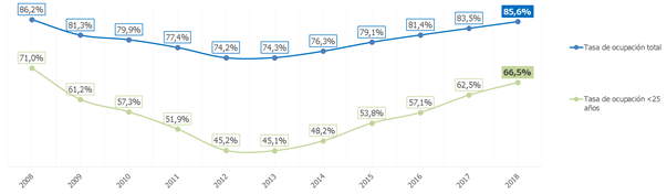 Gráfico Randstad empleo joven 1