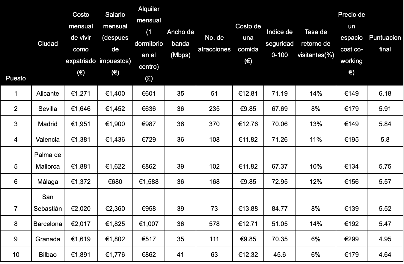 Mejores sitios para trabajar y vivir