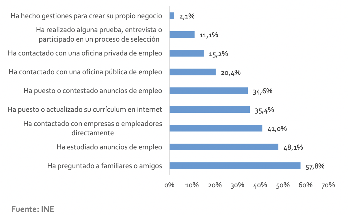 Métodos de búsqueda de empleo por un parado en España