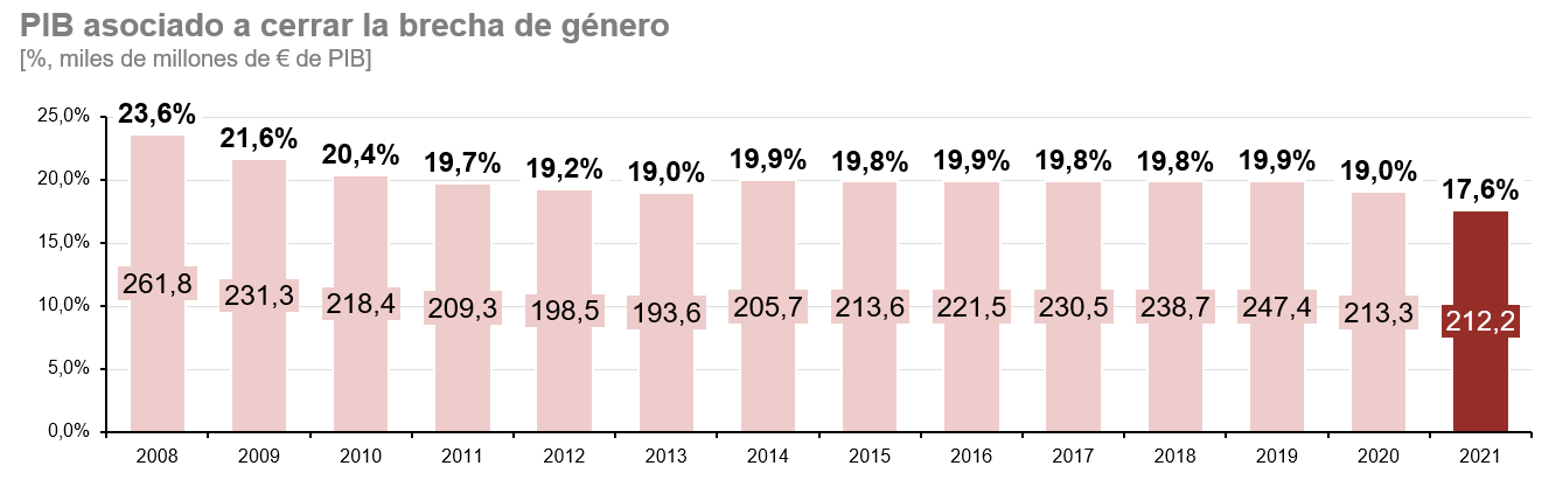 PIB asociado a cerrar la brecha de género