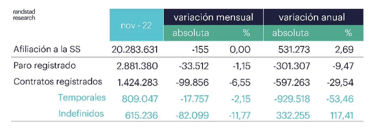 Análisis del paro de Randstad