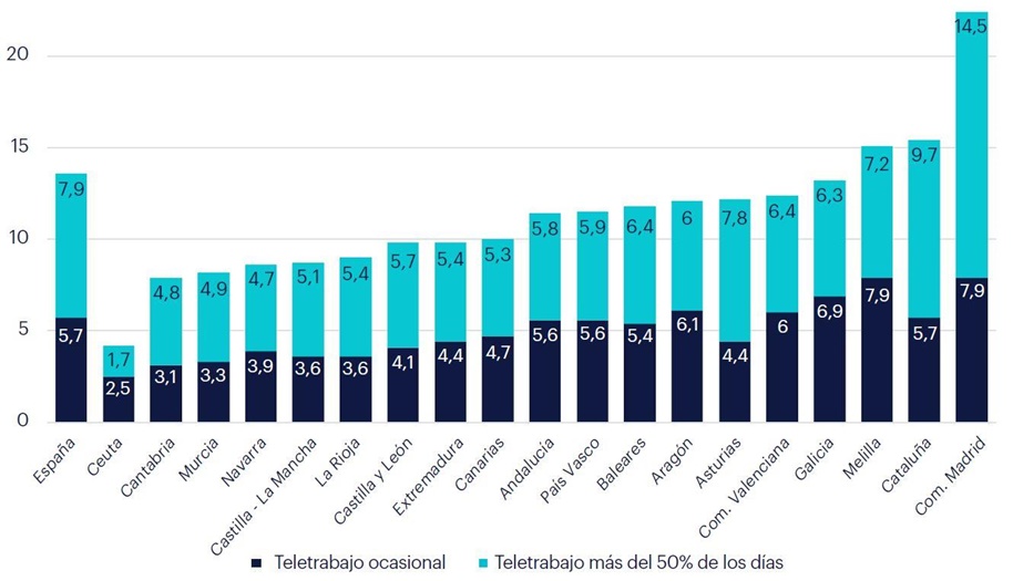 Porcentaje de ocupados que teletrabajan con comunidad autónoma