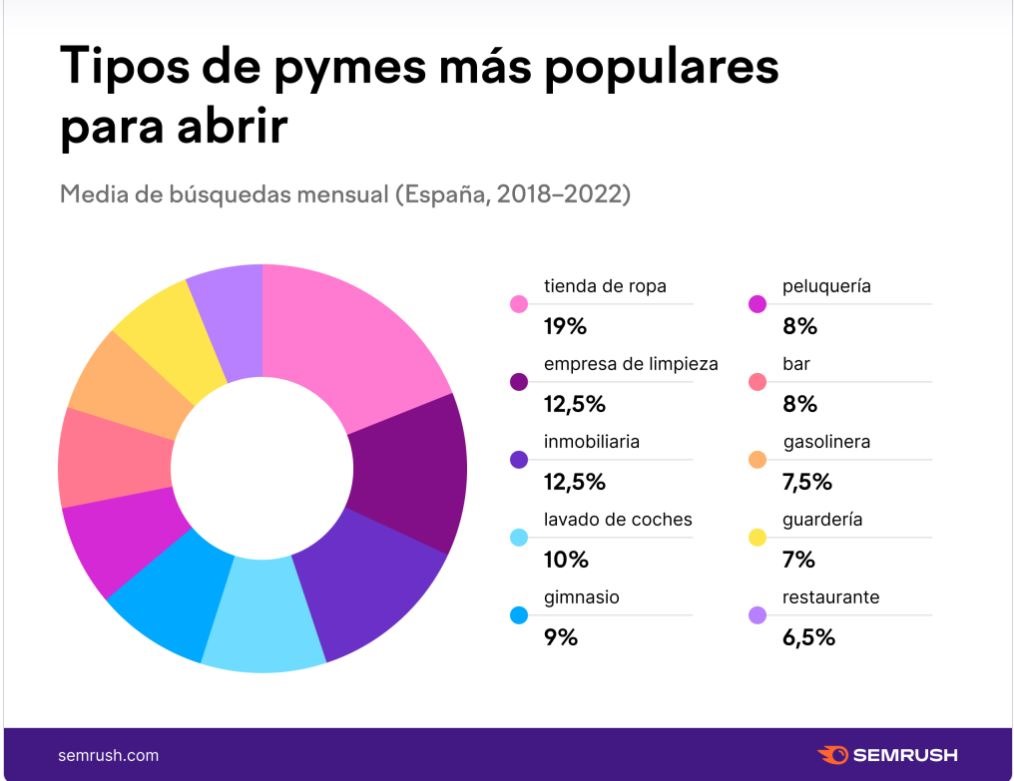 Pymes España para emprender