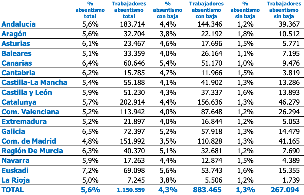 Cifra de absentismo por comunidad autónoma
