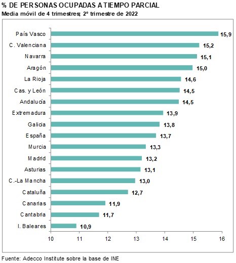 Personas ocupadas a tiempo parcial