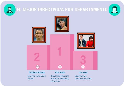 El mejor directivo por departamento