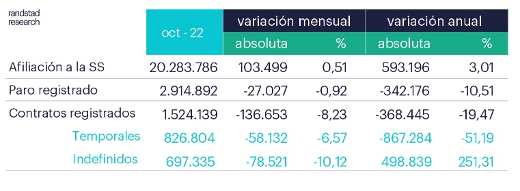 Análisis paro Randstad Research