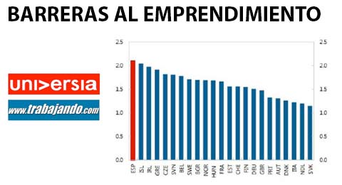 Sondeo Universia-Trabajando: el 96% de los jóvenes españoles crearía su propia empresa
