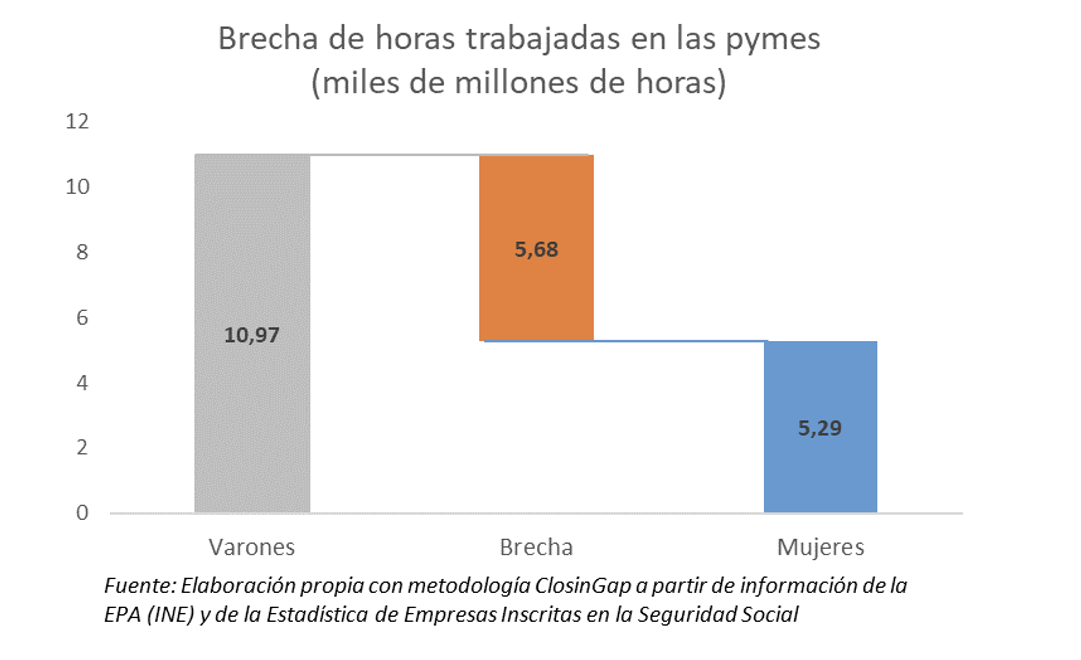 Brecha de horas trabajadas en las pymes