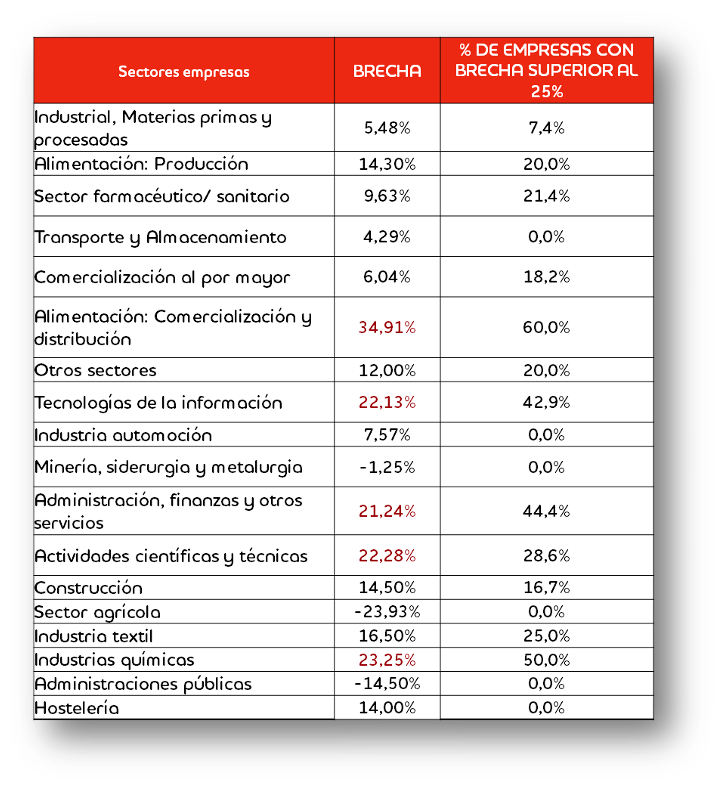 Gráfica brecha salarial por sectores empresas