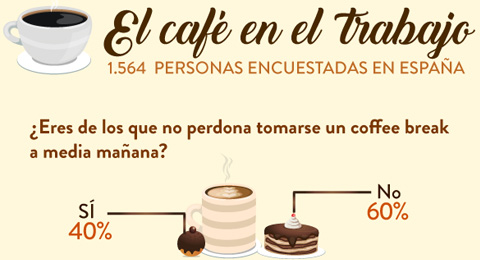 El 40% de los trabajadores considera prioritario el descanso para el café