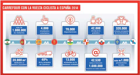 4.700 empleados de Carrefour participarán en la Vuelta Ciclista a España